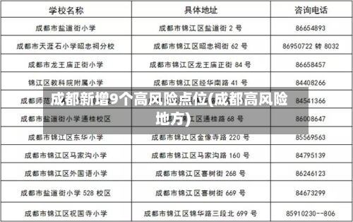 成都新增9个高风险点位(成都高风险地方)-第2张图片