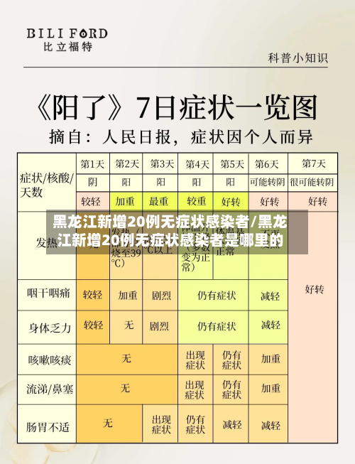 黑龙江新增20例无症状感染者/黑龙江新增20例无症状感染者是哪里的-第3张图片