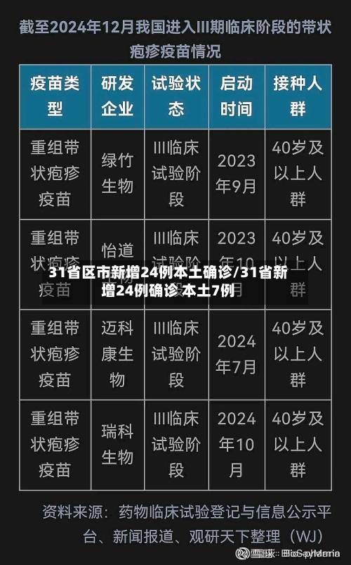 31省区市新增24例本土确诊/31省新增24例确诊 本土7例