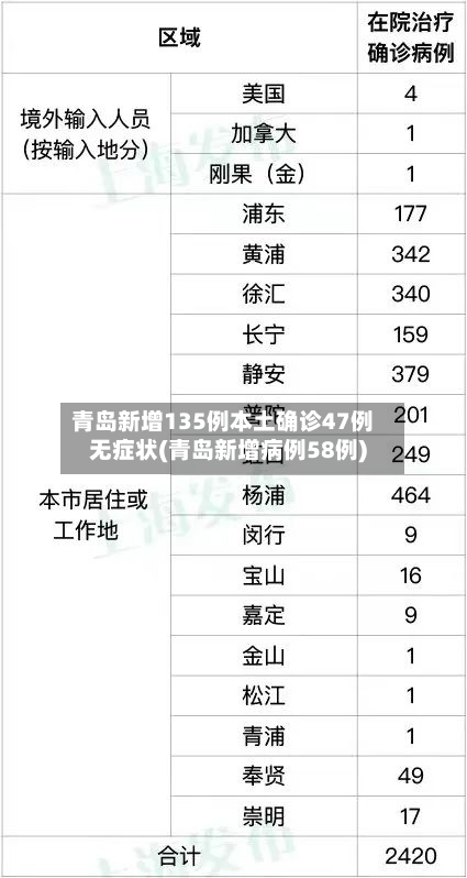 青岛新增135例本土确诊47例无症状(青岛新增病例58例)-第3张图片