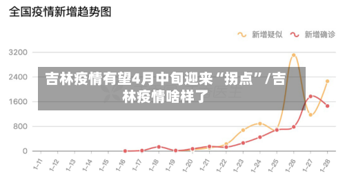 吉林疫情有望4月中旬迎来“拐点”/吉林疫情啥样了-第2张图片