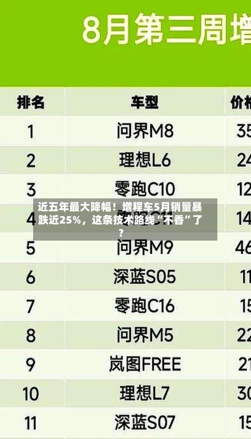 近五年最大降幅！增程车5月销量暴跌近25%，这条技术路线“不香”了？-第2张图片