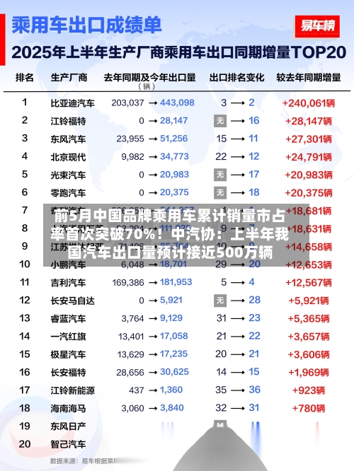 前5月中国品牌乘用车累计销量市占率首次突破70%！中汽协：上半年我国汽车出口量预计接近500万辆-第2张图片