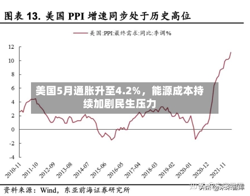 美国5月通胀升至4.2%，能源成本持续加剧民生压力-第2张图片