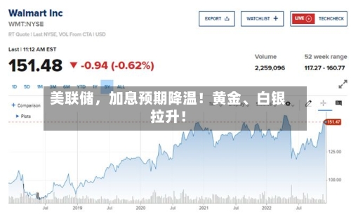 美联储，加息预期降温！黄金	、白银拉升！-第2张图片