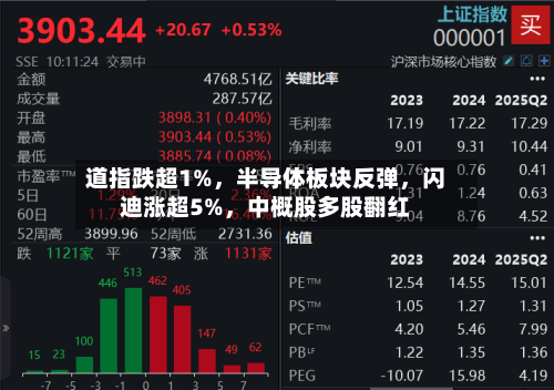 道指跌超1%	，半导体板块反弹，闪迪涨超5%，中概股多股翻红-第2张图片