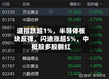 道指跌超1%，半导体板块反弹，闪迪涨超5%	，中概股多股翻红-第3张图片