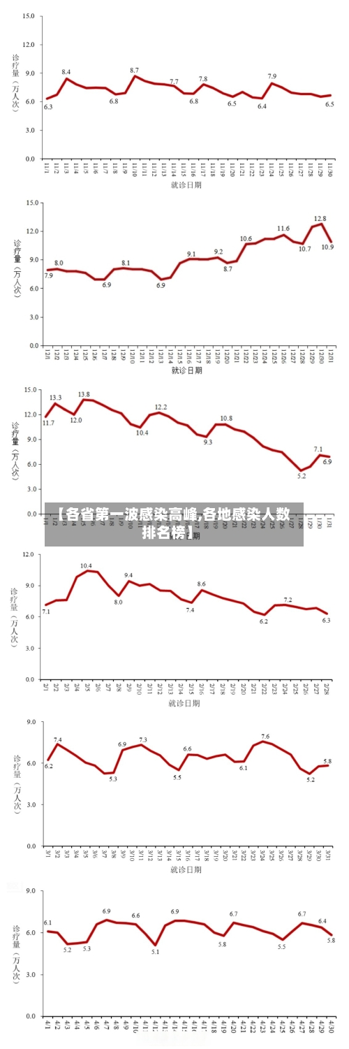 【各省第一波感染高峰,各地感染人数排名榜】-第3张图片