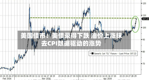 美国债市:美债录得下跌 油价上涨抹去CPI数据驱动的涨势