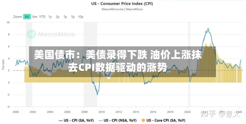 美国债市：美债录得下跌 油价上涨抹去CPI数据驱动的涨势-第3张图片
