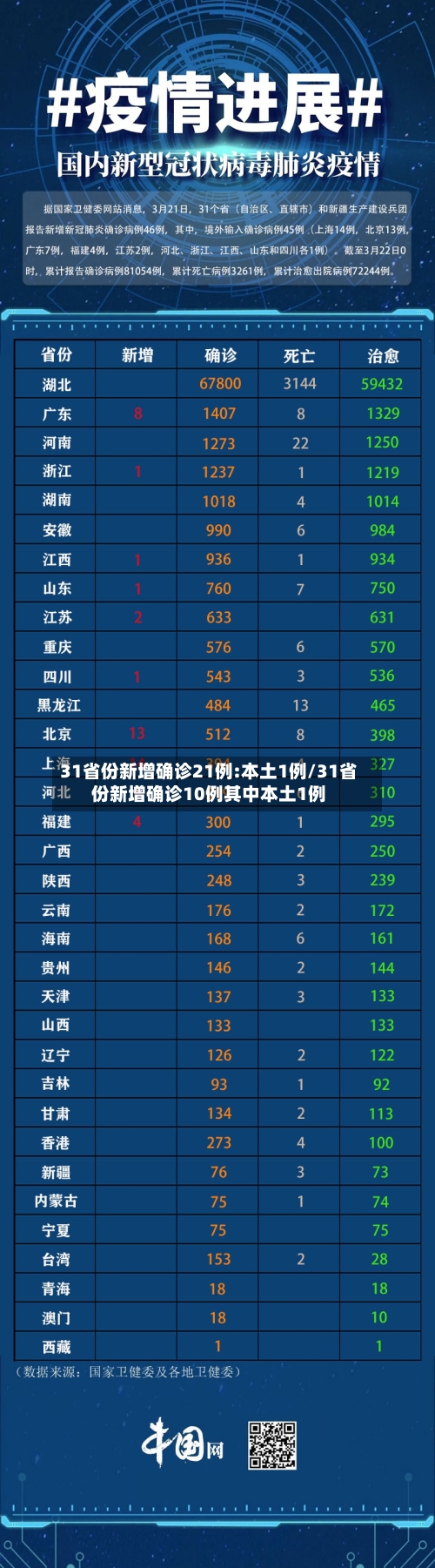 31省份新增确诊21例:本土1例/31省份新增确诊10例其中本土1例-第2张图片