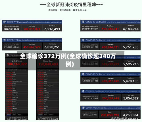 全球确诊372万例(全球确诊超340万例)
