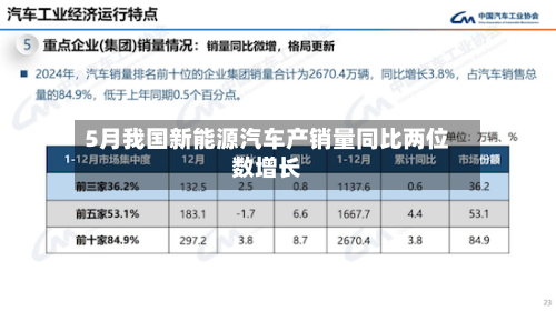 5月我国新能源汽车产销量同比两位数增长-第2张图片