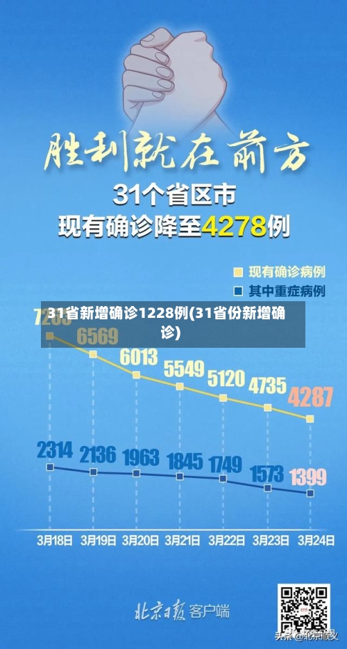 31省新增确诊1228例(31省份新增确诊)