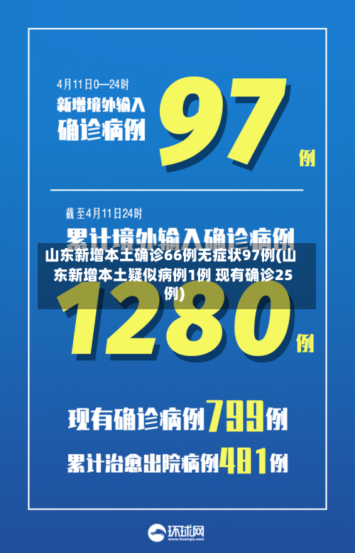 山东新增本土确诊66例无症状97例(山东新增本土疑似病例1例 现有确诊25例)