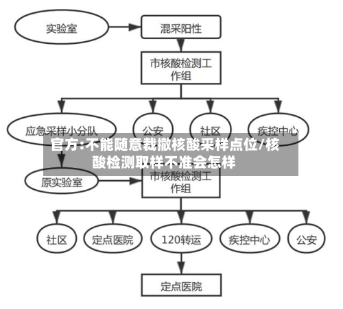 官方:不能随意裁撤核酸采样点位/核酸检测取样不准会怎样-第3张图片