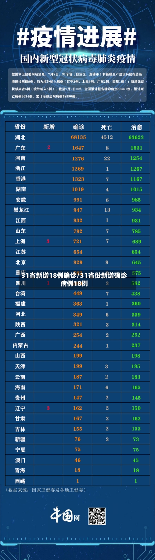 31省新增18例确诊/31省份新增确诊病例18例
