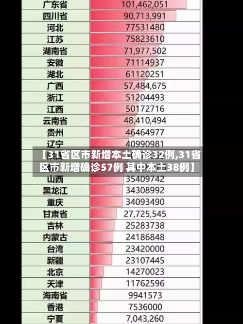 【31省区市新增本土确诊32例,31省区市新增确诊57例 其中本土38例】-第2张图片