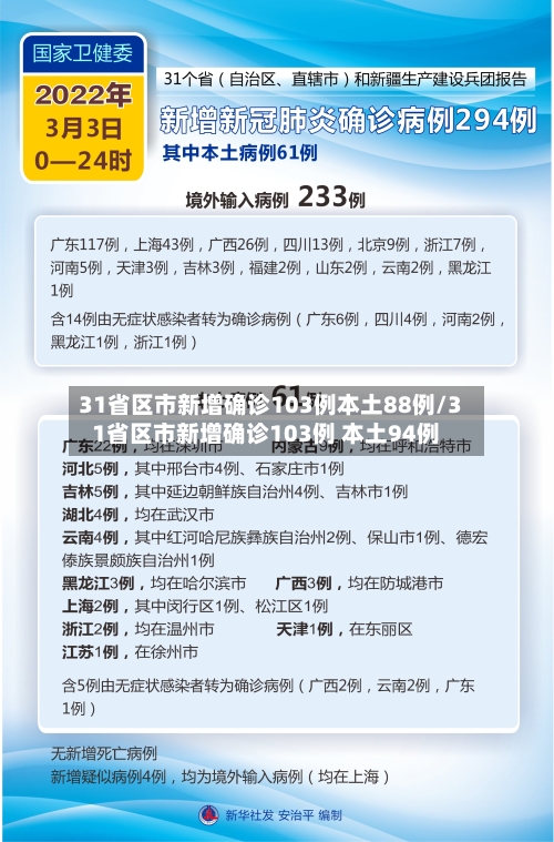 31省区市新增确诊103例本土88例/31省区市新增确诊103例 本土94例-第3张图片