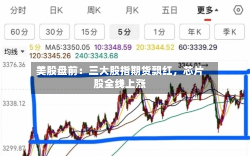 美股盘前：三大股指期货飘红，芯片股全线上涨-第3张图片