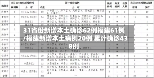 31省份新增本土确诊62例福建61例/福建新增本土病例20例 累计确诊438例