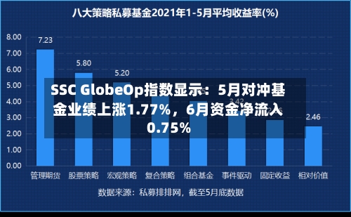 SSC GlobeOp指数显示：5月对冲基金业绩上涨1.77%，6月资金净流入0.75%-第2张图片