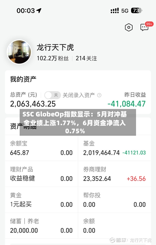 SSC GlobeOp指数显示：5月对冲基金业绩上涨1.77%，6月资金净流入0.75%-第3张图片