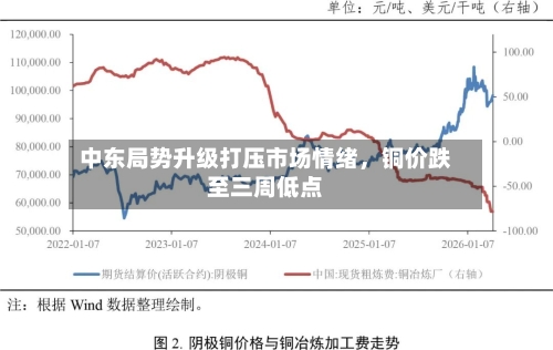 中东局势升级打压市场情绪，铜价跌至三周低点-第3张图片