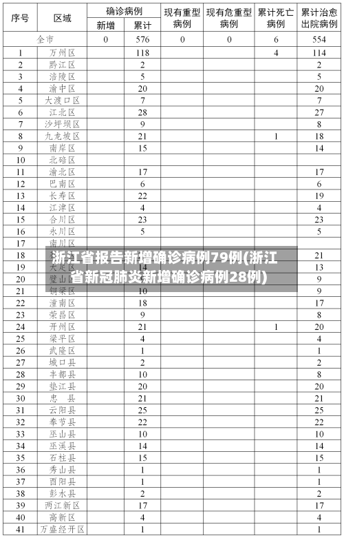 浙江省报告新增确诊病例79例(浙江省新冠肺炎新增确诊病例28例)