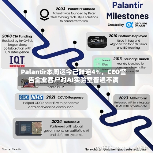 Palantir本周迄今已跌逾4%，CEO警告企业客户对AI实验室普遍不满-第2张图片