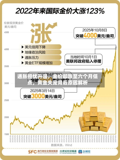 通胀担忧升温，金价却跌至六个月低点，黄金失宠背后原因解析