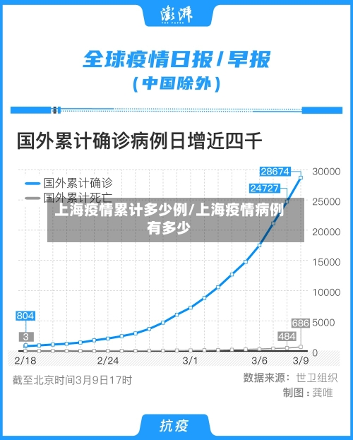 上海疫情累计多少例/上海疫情病例有多少