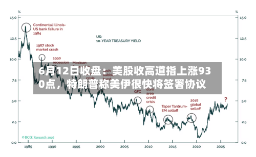 6月12日收盘：美股收高道指上涨930点	，特朗普称美伊很快将签署协议-第3张图片