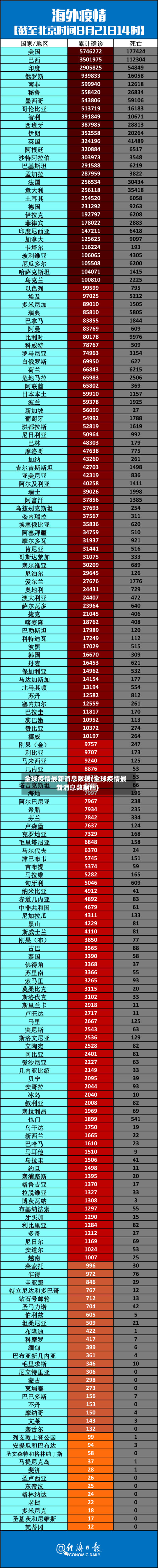 全球疫情最新消息数据(全球疫情最新消息数据图)